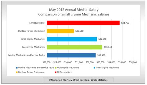 small engine mechanic salary|small engine mechanic hourly rate.